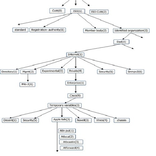 بخشی از درس مدیریت شبکه: نگاهي دقيق به ساختار پروتکل SNMP