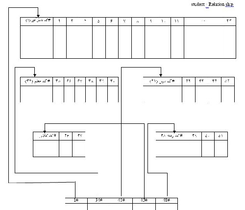 10 پایگاه داده بزرگ شرکت ها به همراه دکیومنت و Relation ship 